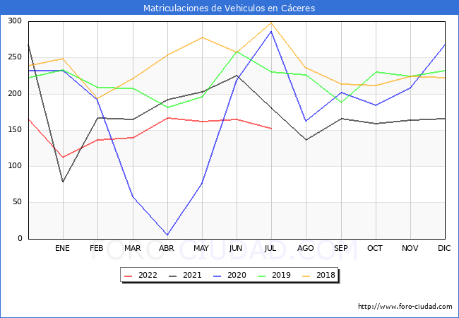 estadísticas de Vehiculos Matriculados en el Municipio de Cáceres hasta Julio del 2022.