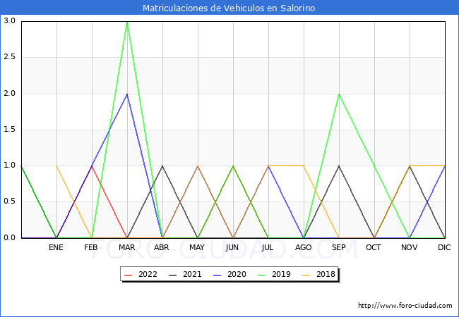 estadísticas de Vehiculos Matriculados en el Municipio de Salorino hasta Julio del 2022.