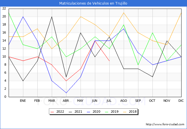 estadísticas de Vehiculos Matriculados en el Municipio de Trujillo hasta Julio del 2022.