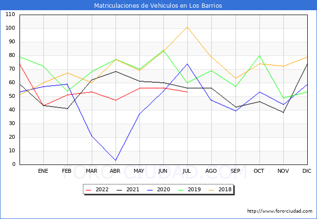 estadísticas de Vehiculos Matriculados en el Municipio de Los Barrios hasta Julio del 2022.