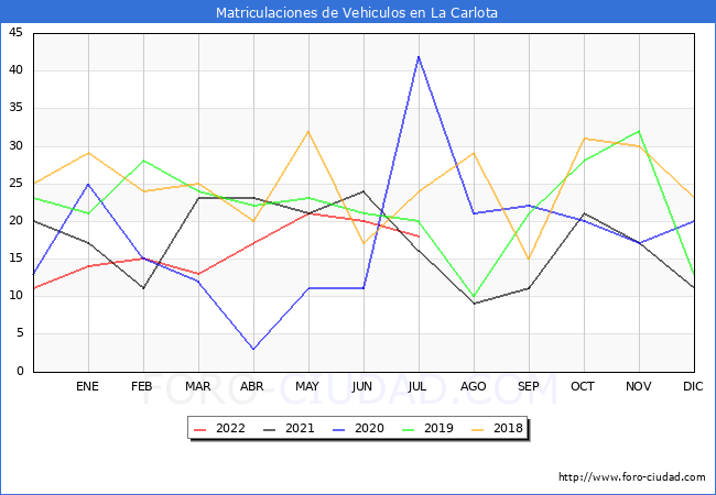 estadísticas de Vehiculos Matriculados en el Municipio de La Carlota hasta Julio del 2022.