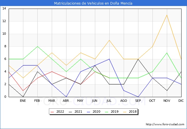 estadísticas de Vehiculos Matriculados en el Municipio de Doña Mencía hasta Julio del 2022.