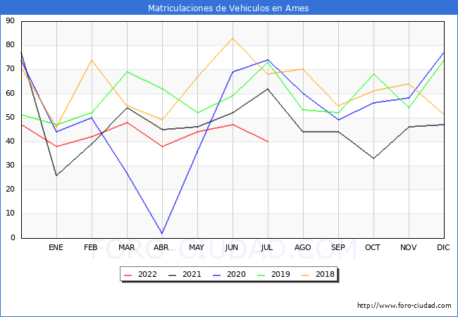 estadísticas de Vehiculos Matriculados en el Municipio de Ames hasta Julio del 2022.