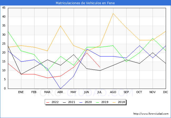 estadísticas de Vehiculos Matriculados en el Municipio de Fene hasta Julio del 2022.