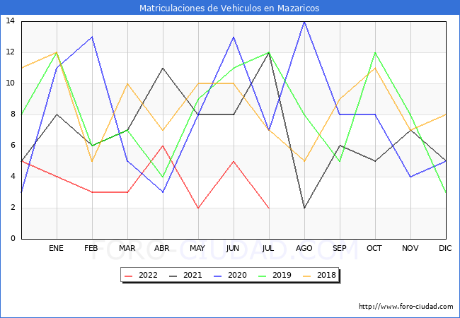 estadísticas de Vehiculos Matriculados en el Municipio de Mazaricos hasta Julio del 2022.