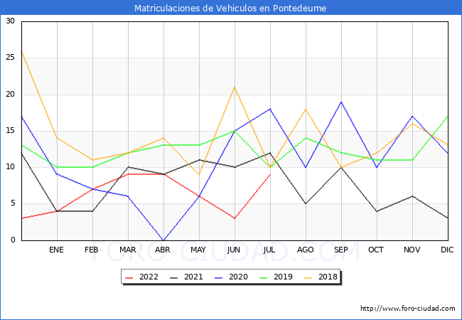 estadísticas de Vehiculos Matriculados en el Municipio de Pontedeume hasta Julio del 2022.
