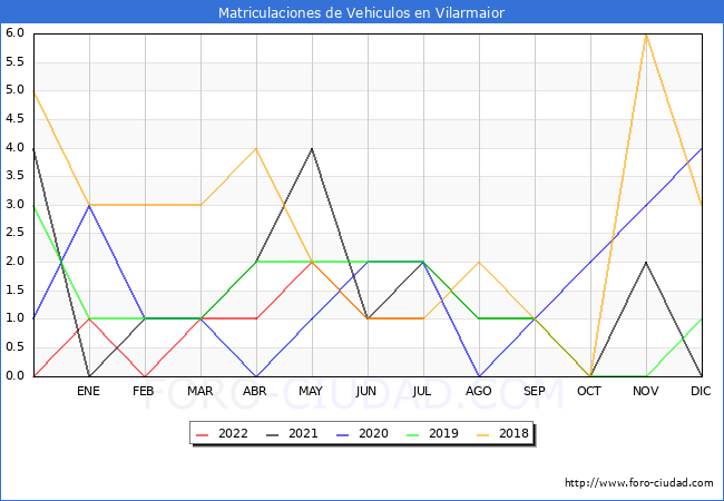 estadísticas de Vehiculos Matriculados en el Municipio de Vilarmaior hasta Julio del 2022.