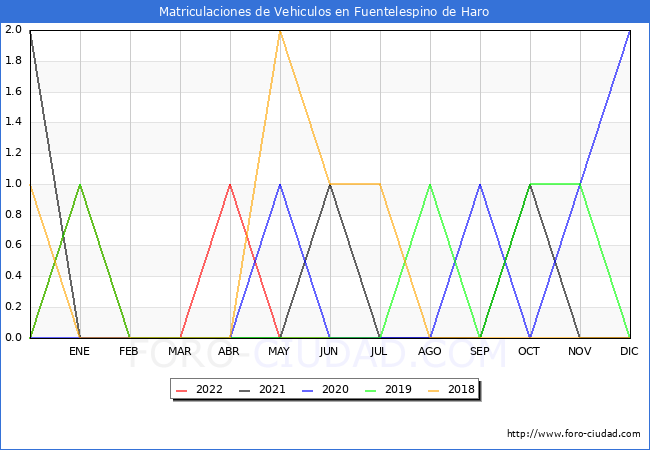estadísticas de Vehiculos Matriculados en el Municipio de Fuentelespino de Haro hasta Julio del 2022.