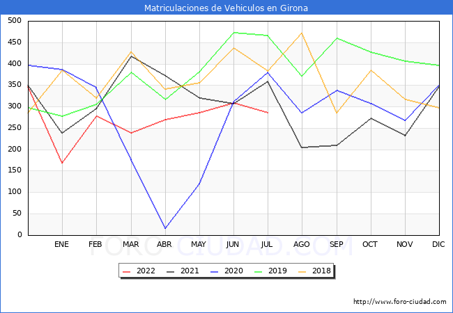estadísticas de Vehiculos Matriculados en el Municipio de Girona hasta Julio del 2022.