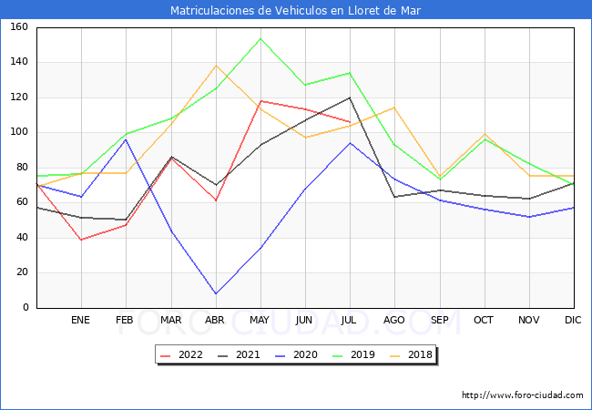 estadísticas de Vehiculos Matriculados en el Municipio de Lloret de Mar hasta Julio del 2022.