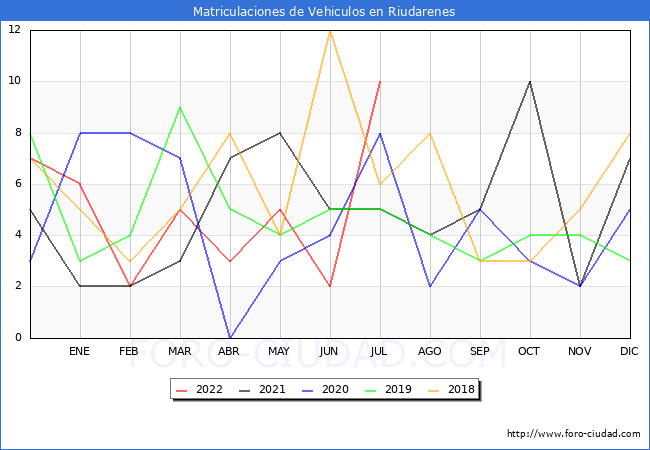 estadísticas de Vehiculos Matriculados en el Municipio de Riudarenes hasta Julio del 2022.