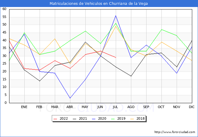 estadísticas de Vehiculos Matriculados en el Municipio de Churriana de la Vega hasta Julio del 2022.