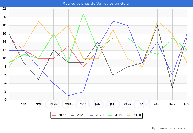 estadísticas de Vehiculos Matriculados en el Municipio de Gójar hasta Julio del 2022.