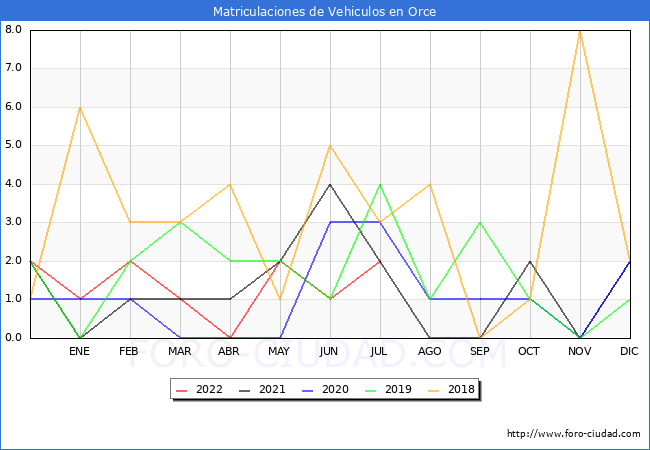 estadísticas de Vehiculos Matriculados en el Municipio de Orce hasta Julio del 2022.