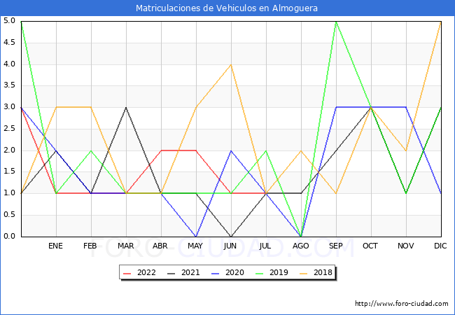 estadísticas de Vehiculos Matriculados en el Municipio de Almoguera hasta Julio del 2022.