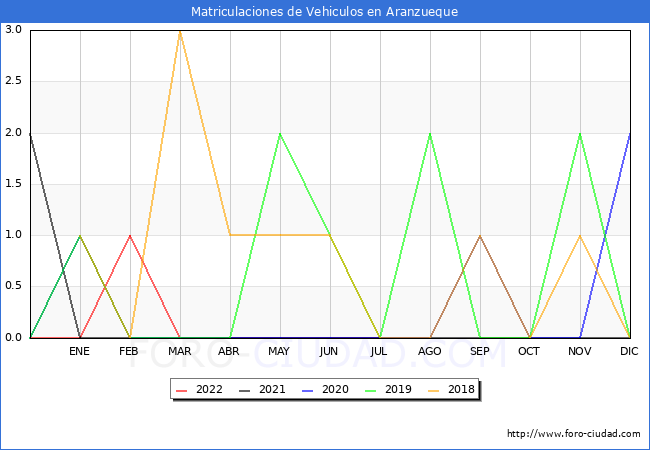 estadísticas de Vehiculos Matriculados en el Municipio de Aranzueque hasta Julio del 2022.