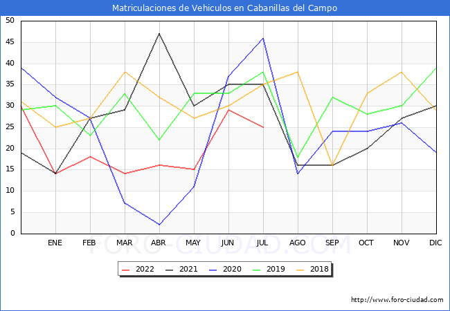 estadísticas de Vehiculos Matriculados en el Municipio de Cabanillas del Campo hasta Julio del 2022.
