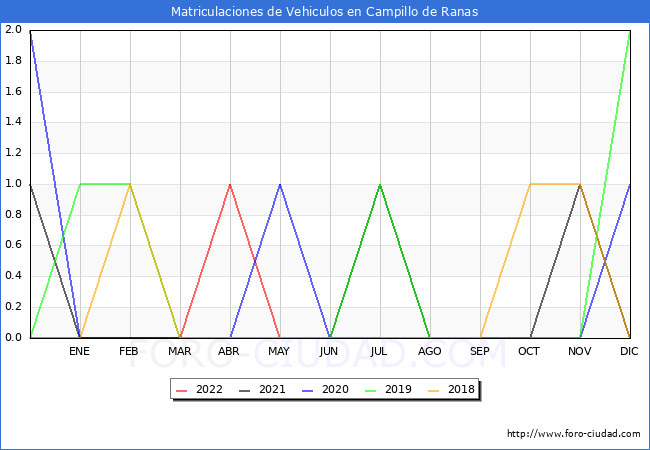 estadísticas de Vehiculos Matriculados en el Municipio de Campillo de Ranas hasta Julio del 2022.