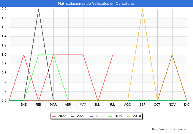 estadísticas de Vehiculos Matriculados en el Municipio de Cantalojas hasta Julio del 2022.