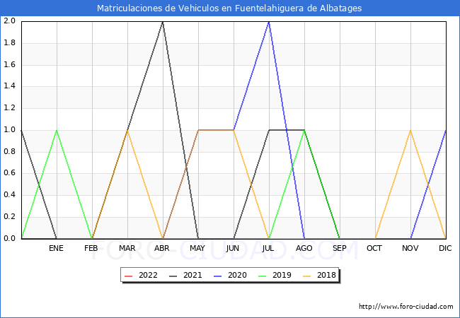 estadísticas de Vehiculos Matriculados en el Municipio de Fuentelahiguera de Albatages hasta Julio del 2022.