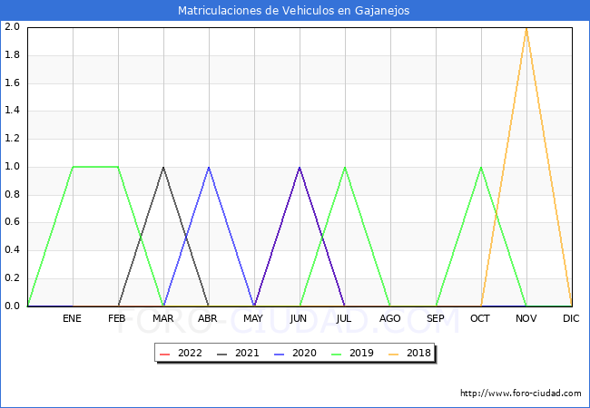 estadísticas de Vehiculos Matriculados en el Municipio de Gajanejos hasta Julio del 2022.