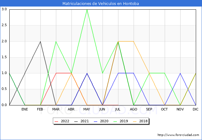 estadísticas de Vehiculos Matriculados en el Municipio de Hontoba hasta Julio del 2022.