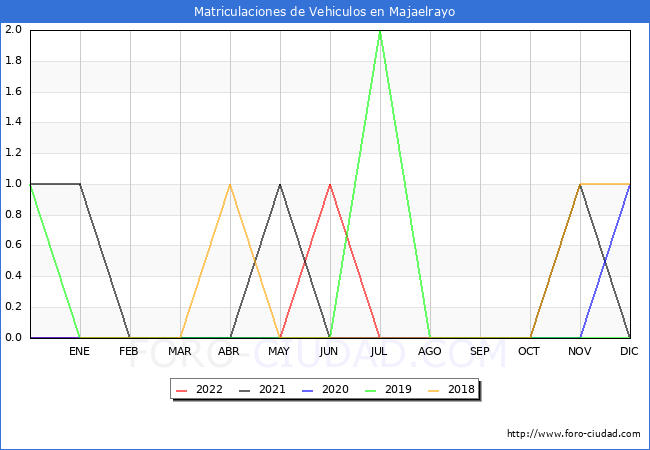 estadísticas de Vehiculos Matriculados en el Municipio de Majaelrayo hasta Julio del 2022.