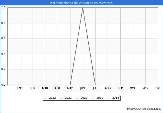 estadísticas de Vehiculos Matriculados en el Municipio de Mazarete hasta Julio del 2022.