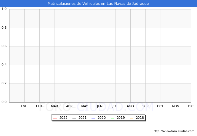 estadísticas de Vehiculos Matriculados en el Municipio de Las Navas de Jadraque hasta Julio del 2022.