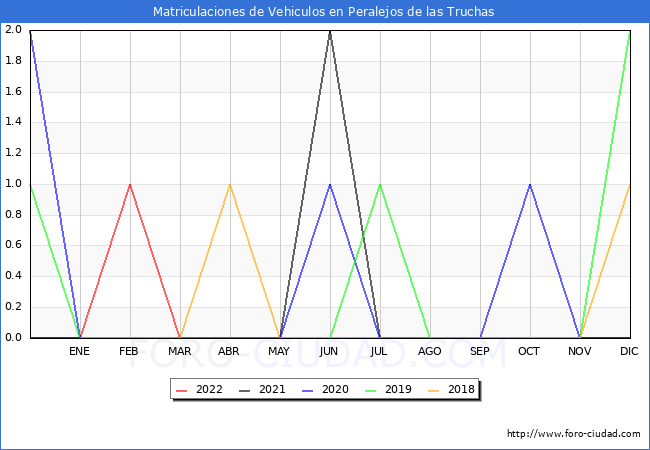 estadísticas de Vehiculos Matriculados en el Municipio de Peralejos de las Truchas hasta Julio del 2022.