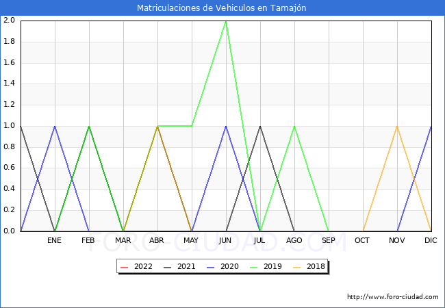 estadísticas de Vehiculos Matriculados en el Municipio de Tamajón hasta Julio del 2022.