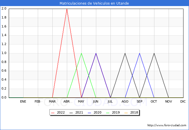estadísticas de Vehiculos Matriculados en el Municipio de Utande hasta Julio del 2022.