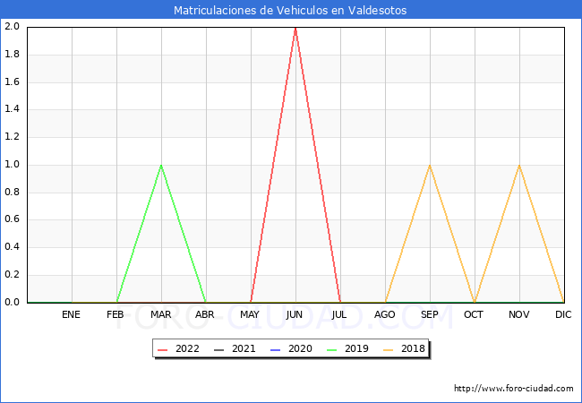 estadísticas de Vehiculos Matriculados en el Municipio de Valdesotos hasta Julio del 2022.