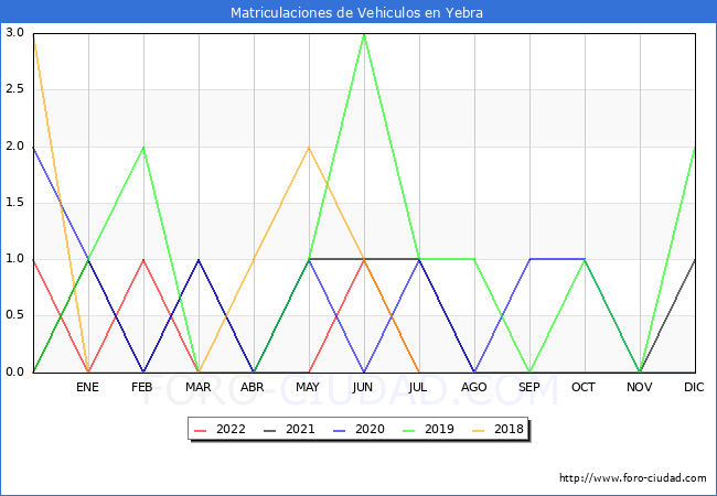 estadísticas de Vehiculos Matriculados en el Municipio de Yebra hasta Julio del 2022.