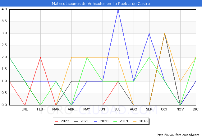 estadísticas de Vehiculos Matriculados en el Municipio de La Puebla de Castro hasta Julio del 2022.