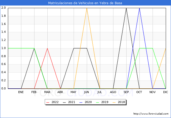 estadísticas de Vehiculos Matriculados en el Municipio de Yebra de Basa hasta Julio del 2022.