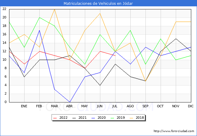 estadísticas de Vehiculos Matriculados en el Municipio de Jódar hasta Julio del 2022.