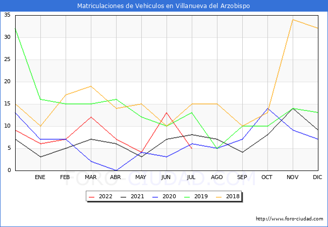 estadísticas de Vehiculos Matriculados en el Municipio de Villanueva del Arzobispo hasta Julio del 2022.