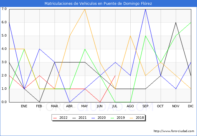 estadísticas de Vehiculos Matriculados en el Municipio de Puente de Domingo Flórez hasta Julio del 2022.