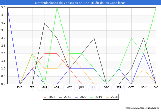 estadísticas de Vehiculos Matriculados en el Municipio de San Millán de los Caballeros hasta Julio del 2022.