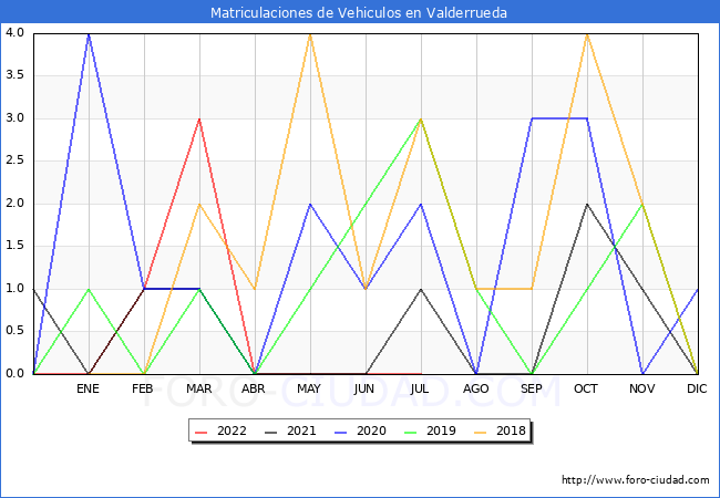 estadísticas de Vehiculos Matriculados en el Municipio de Valderrueda hasta Julio del 2022.