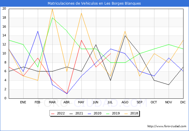 estadísticas de Vehiculos Matriculados en el Municipio de Les Borges Blanques hasta Julio del 2022.
