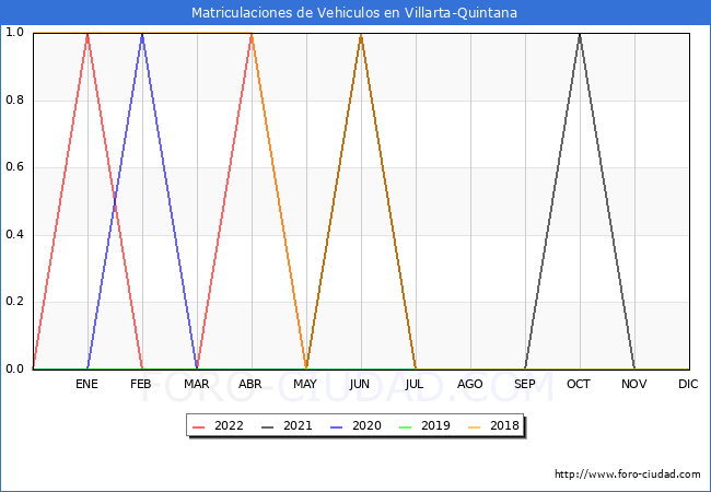 estadísticas de Vehiculos Matriculados en el Municipio de Villarta-Quintana hasta Julio del 2022.