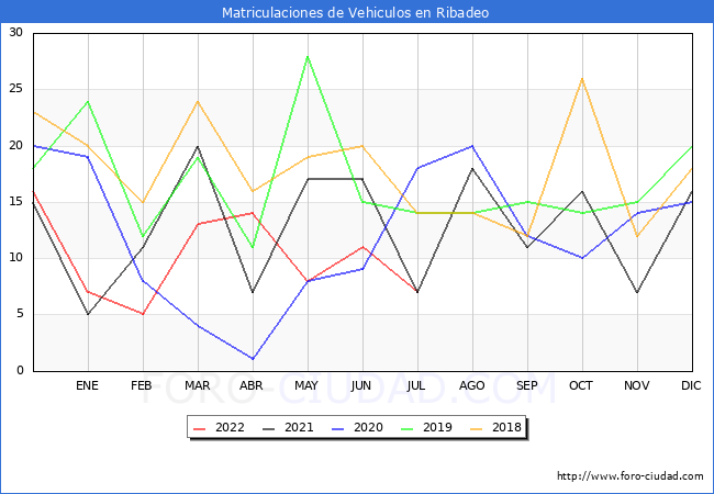 estadísticas de Vehiculos Matriculados en el Municipio de Ribadeo hasta Julio del 2022.