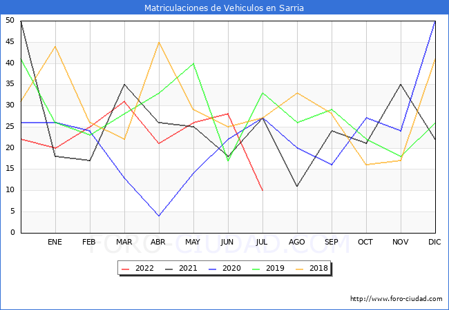 estadísticas de Vehiculos Matriculados en el Municipio de Sarria hasta Julio del 2022.