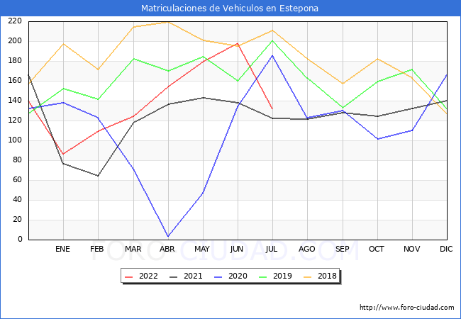 estadísticas de Vehiculos Matriculados en el Municipio de Estepona hasta Julio del 2022.