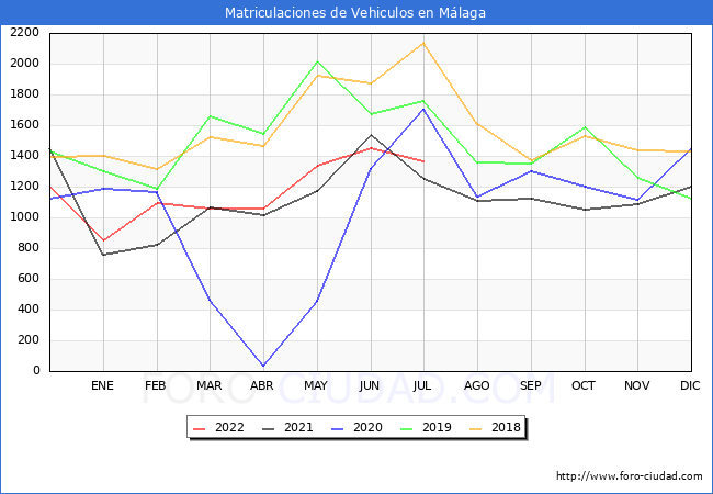 estadísticas de Vehiculos Matriculados en el Municipio de Málaga hasta Julio del 2022.