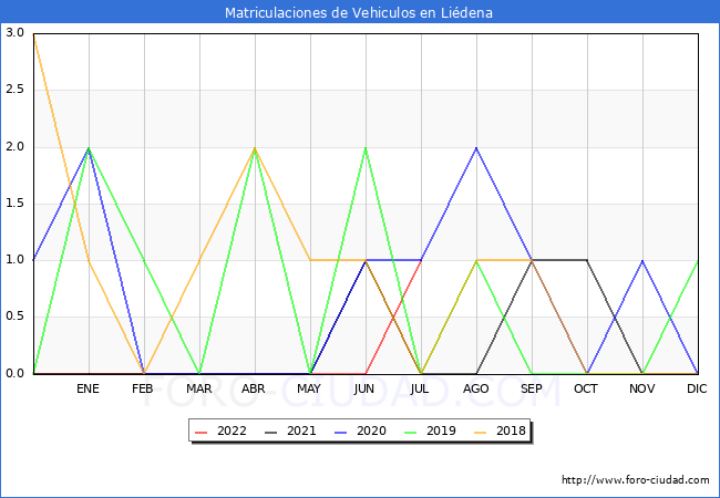 estadísticas de Vehiculos Matriculados en el Municipio de Liédena hasta Julio del 2022.