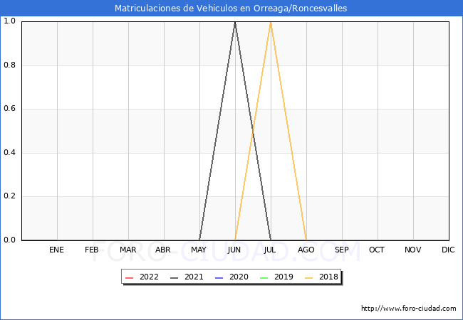 estadísticas de Vehiculos Matriculados en el Municipio de Orreaga/Roncesvalles hasta Julio del 2022.