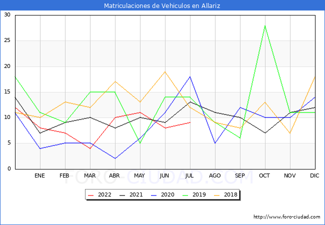 estadísticas de Vehiculos Matriculados en el Municipio de Allariz hasta Julio del 2022.